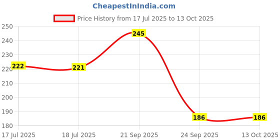 amazon.in Fixderma Skarfix -TX Soap 1% Kojic Acid for Skin Brightening with Tranexamic Acid | Glutathione for Pigmentation - 75gm Price History Graph from 17 Jul 2025 to 12 Oct 2025