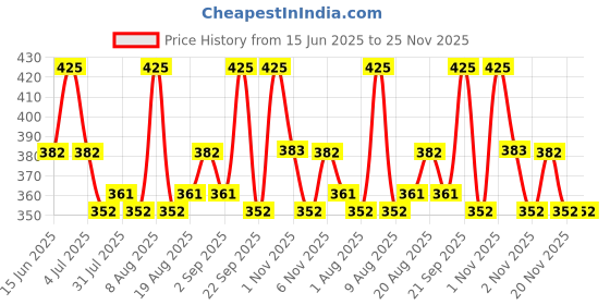 amazon.in Fixderma Strallium Stretch Mark Cream, Removes Pregnancy stretch marks, Scar removal and Moisturizing Cream, Stretch mark remover for Stomach, thighs & all body parts- 75g Price History Graph from 15 Jun 2025 to 24 Nov 2025