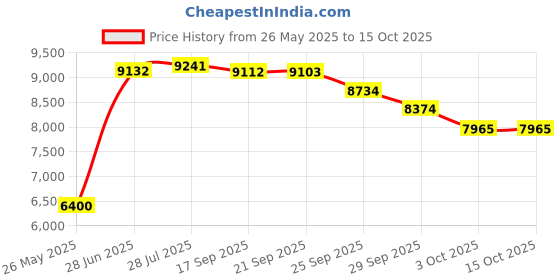 amazon.in Fixed Blade Winewood FVFD120CWW Price History Graph from 26 May 2025 to 14 Oct 2025