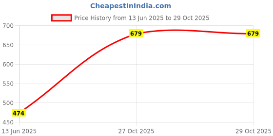 amazon.in FIXEL Adult diaper pants XXL Waist size 93-157 cm (37"62"),Unisex-Pack of 1(15 count) Price History Graph from 13 Jun 2025 to 29 Oct 2025