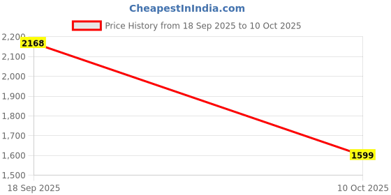 amazon.in FIXEL Baby Diaper Pants, Medium (M) Size, 224 Count, 7-12 kg, Pack of 4 Price History Graph from 18 Sep 2025 to 10 Oct 2025