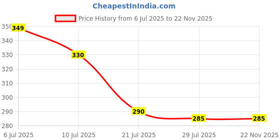 amazon.in Fixi Body Adhesive Roller, 60ML - (Pack of 1) Price History Graph from 6 Jul 2025 to 22 Nov 2025