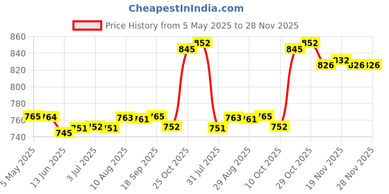amazon.in Fixie Track Bike Freewheel Fixed Gear Single Speed Sprocket Flywheel 14 T Price History Graph from 5 May 2025 to 28 Nov 2025