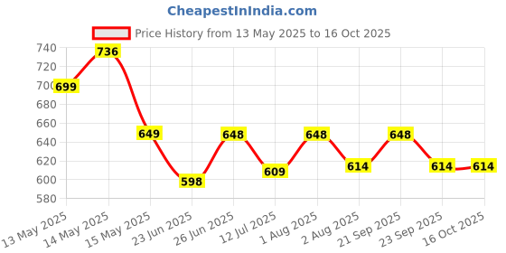 amazon.in FIXKEM Clear Waterproofing 1L Transparent Glue for Roof Leakage Crack Seal Agent Roof Water Leakage Solution Water Proof Glue Waterproofing for Wall, Tile and Pipes with brush Price History Graph from 13 May 2025 to 16 Oct 2025