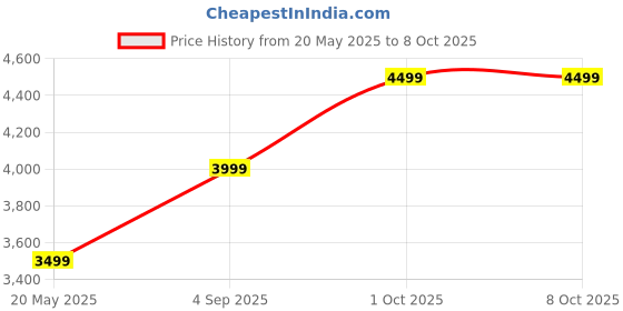 amazon.in Fixodent Advanced Max Hold Denture Adhesive, 2.2 oz (Pack of 4) fixodent Price History Graph from 20 May 2025 to 7 Oct 2025