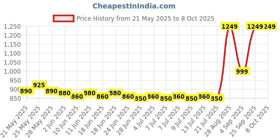 amazon.in Fixodent Advanced Max Hold Denture Adhesive Cream 62 g fixodent Price History Graph from 21 May 2025 to 7 Oct 2025