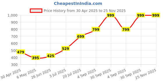 amazon.in Fixodent Complete Neutral Denture Adhesive Cream - 40g (Product of Germany) Price History Graph from 30 Apr 2025 to 24 Nov 2025