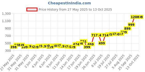 amazon.in Fixodent Complete Original Denture Adhesive Cream, 0.75 oz fixodent Price History Graph from 27 May 2025 to 13 Oct 2025