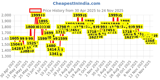 amazon.in Fixodent Complete Original Denture Adhesive Cream Twin Pack 4.8 Oz fixodent Price History Graph from 30 Apr 2025 to 23 Nov 2025
