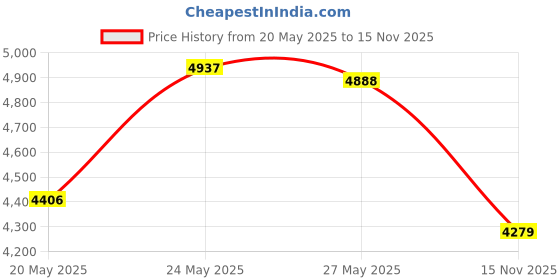 amazon.in Fixodent Denture Adhesive Cream 0.75 oz (Pack of 12) Price History Graph from 20 May 2025 to 15 Nov 2025