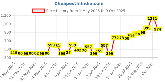 amazon.in Fixodent Denture Adhesive Cream - Neutral Taste by Fixodent fixodent Price History Graph from 1 May 2025 to 9 Oct 2025