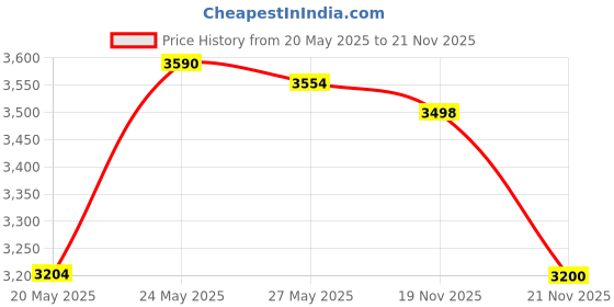 amazon.in Fixodent Denture Adhesive Cream Original 0.75 oz (Pack of 8) Price History Graph from 20 May 2025 to 21 Nov 2025