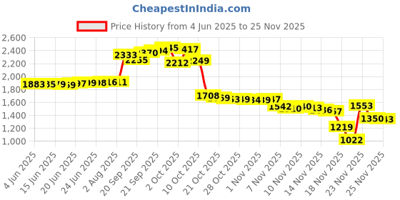 amazon.in Fixodent Denture Adhesive Cream Original 1.40 oz (Pack of 2) Price History Graph from 4 Jun 2025 to 25 Nov 2025