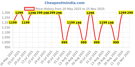 amazon.in Fixodent Denture Adhesive Cream, Original, 2.4 oz. Price History Graph from 20 May 2025 to 25 Nov 2025