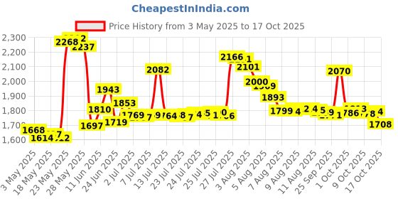 amazon.in Fixodent Denture Adhesive Powder, Extra Hold - 1.6 Oz Price History Graph from 3 May 2025 to 17 Oct 2025