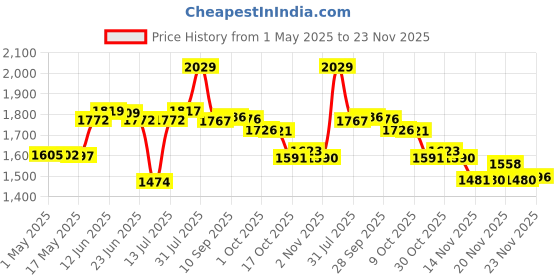 amazon.in Fixodent Denture Adhesive Powder Extra Hold 2.70 oz fixodent Price History Graph from 1 May 2025 to 23 Nov 2025