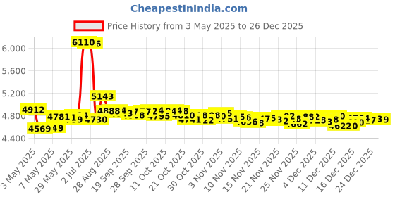 amazon.in Fixodent Denture Adhesive Powder Extra Hold 2.70 oz (Pack of 3) Price History Graph from 3 May 2025 to 26 Dec 2025