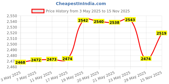 amazon.in Fixodent Denture Adhesives Cream Price History Graph from 3 May 2025 to 15 Nov 2025