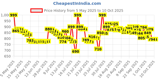 amazon.in Fixodent Denture Cream 2.4 Oz Price History Graph from 5 May 2025 to 9 Oct 2025