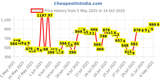 amazon.in Fixodent Fixodent Denture Adhesive Cream Original Strong And Hold Price History Graph from 5 May 2025 to 13 Oct 2025
