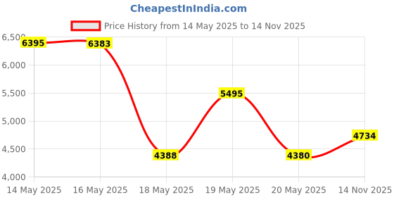amazon.in Fixodent Food Seal Denture Adhesive Cream 2 Oz (Pack of 4) Price History Graph from 14 May 2025 to 14 Nov 2025