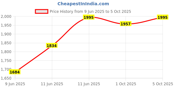 amazon.in Fixodent Food Seal Denture Adhesive Cream plus Scope Flavor 2 oz (57 g) fixodent Price History Graph from 9 Jun 2025 to 5 Oct 2025