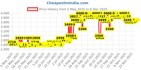 amazon.in Fixodent Original Denture Adhesive Cream-2.4 oz, 4 pk Price History Graph from 5 May 2025 to 5 Dec 2025