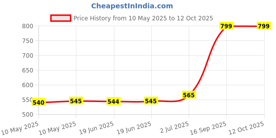 amazon.in Fixodent Original Denture Adhesive Cream - 40g by Fixodent fixodent Price History Graph from 10 May 2025 to 12 Oct 2025