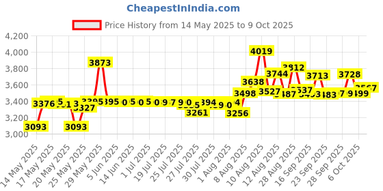 amazon.in Fixodent Plus Denture Adhesive Cream 2 oz (Pack of 3) Price History Graph from 14 May 2025 to 9 Oct 2025