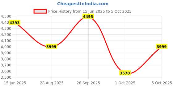 amazon.in Fixodent Plus Scope Denture Adhesive Cream 2 Oz (Pack of 4) fixodent Price History Graph from 15 Jun 2025 to 5 Oct 2025