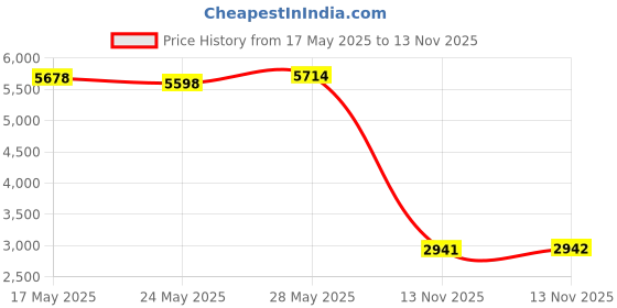 amazon.in Fixodent Plus Scope Secure Denture Adhesive 2.0oz (Pack of 4) eComm Price History Graph from 17 May 2025 to 13 Nov 2025