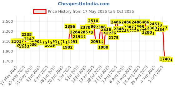 amazon.in Fixodent Ultra Max Hold Denture Adhesive, 2.2 Ounce, Pack of 2 fixodent Price History Graph from 17 May 2025 to 9 Oct 2025