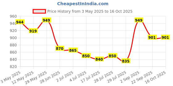 amazon.in Fixomull original Stretch Imported 10cm x 10m Hypoallergenic Nonwoven Adhesive Wound Dressing Fixation Tape Bandage Breathable & Skin-Friendly for Long-Lasting Comfort Pack of 1 Price History Graph from 3 May 2025 to 15 Oct 2025