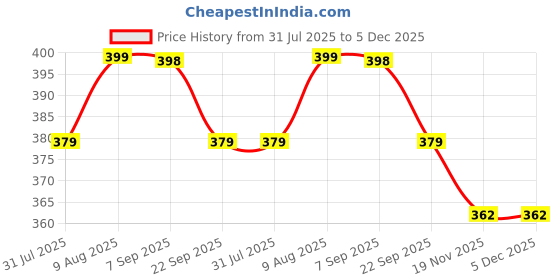 amazon.in Fixomull Stretch Adhesive Bandage 10 x 2 Waterproof Clear Bandages for Wounds, Dressing Tape for Band Aid Strips, Waterproof Adhesive Bandages (1 Roll) Price History Graph from 31 Jul 2025 to 4 Dec 2025
