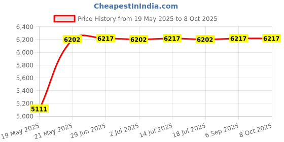 amazon.in Fixture Gaming Carrying Case: for Fixture S1 and Pro Controller Assembly Price History Graph from 19 May 2025 to 7 Oct 2025