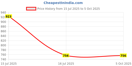 amazon.in Fixuphealth Electrolytes Tablets Containing Sodium Magnesium, Calcium Chloride and Vitamin C Effervescent Tablets Lemon Flavour Pack of 3 20 tablets each pack Useful for Great source of minerals Price History Graph from 15 Jul 2025 to 5 Oct 2025