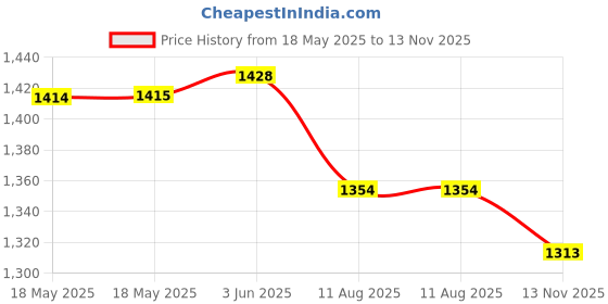 amazon.in Fiygor Polyester 2Pack Retro Lace Placemats, French Crochet Doilies, Handmade Embroidered Table Mats, 12X16-In Beige Place Mats Cup Mat Price History Graph from 18 May 2025 to 13 Nov 2025