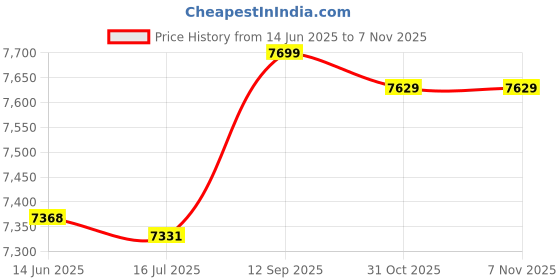amazon.in fiyote Women Sports Summer Bottom Slit Swim Beach Board Shorts fiyote Price History Graph from 14 Jun 2025 to 31 Oct 2025