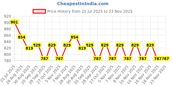 amazon.in FIZA PERFUMES Attars Combo Pack of 9 for Unisex Adult, Attar Liquid Floral Luxury Perfume For Worship And Personal Use, Attar Perfumes Gift Set Combo For Men & Women- 3 ML Each Price History Graph from 25 Jul 2025 to 23 Nov 2025