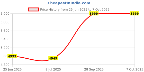 amazon.in Fizgig Robotic Vacuum Cleaner, Most Powerful Suction, Removable Mop Plate, Advance & Lidar Technology, Voice Output, Less Noise, Microfibre Cleaning Cloth, Fall Sensors with Side Brush, Black fizgig Price History Graph from 25 Jun 2025 to 7 Oct 2025