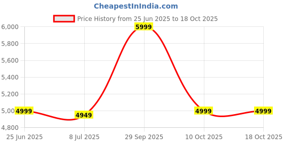 amazon.in Fizgig XM-32 Pro Robotic Vacuum Cleaner, Powerful Suction, Daily Schedule Cleaning, Ideal for Hard Floor, Hairs and Low Pile Carpet,Vacuum and Mop (Multicolour) Price History Graph from 25 Jun 2025 to 18 Oct 2025