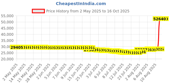 amazon.in fizik Gravita Tensor Cycling Shoe - Men's, Black/Black fizik Price History Graph from 2 May 2025 to 15 Oct 2025