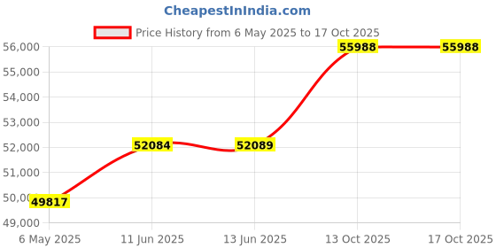 amazon.in Fizik Powerstrap R5 Cycling Shoe fizik Price History Graph from 6 May 2025 to 16 Oct 2025