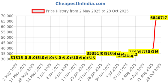 amazon.in fizik Tempo Overcurve fizik Price History Graph from 2 May 2025 to 22 Oct 2025