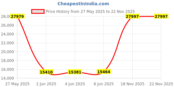 amazon.in fizik Unisex-Adult Tempo R5 OvercurveCycling Shoe fizik Price History Graph from 27 May 2025 to 21 Nov 2025