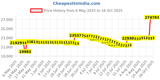 amazon.in fizik X4 Terra Powerstrap, Unisex Cycling Shoes fizik Price History Graph from 6 May 2025 to 15 Oct 2025