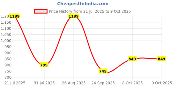 amazon.in american tourister Fizz Style 4, 31L Volume College 4 Compartment Backpack with Front Organizer and Spacious Interiors for Unisex - Blue/Red american tourister Price History Graph from 21 Jul 2025 to 9 Oct 2025