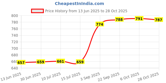 amazon.in fizzoqi Angel Wing Belly Button Ring | Steel Curved Barbell Piercing lightweight and fashionable stylish Jewelry acessories for Women fizzoqi Price History Graph from 13 Jun 2025 to 28 Oct 2025
