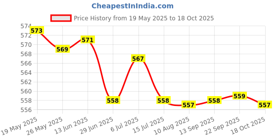 amazon.in fizzoqi Bra Sponge Inserts | Breathable, Sweat-Absorbent Nylon Triangular Chest Pads for Sports fizzoqi Price History Graph from 19 May 2025 to 17 Oct 2025