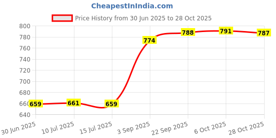 amazon.in fizzoqi Butterfly Belly Button Ring | Stainless Steel Curved Navel Piercing Jewelry for Women & Girls fizzoqi Price History Graph from 30 Jun 2025 to 28 Oct 2025